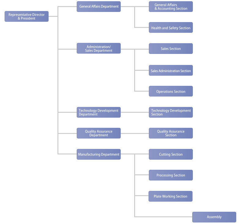 Sales And Marketing Department Structure Chart