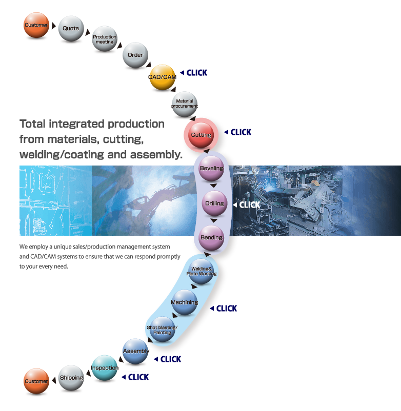 Total integrated production from materials,cutting,welding/coating and assembly.